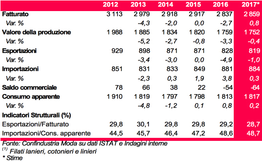 L’industria della Filatura italiana(1) (2012-2017*) (Milioni di Euro correnti)