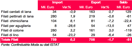 l commercio estero della filatura italiana: analisi per comparto (periodo: gennaio-ottobre 2017)