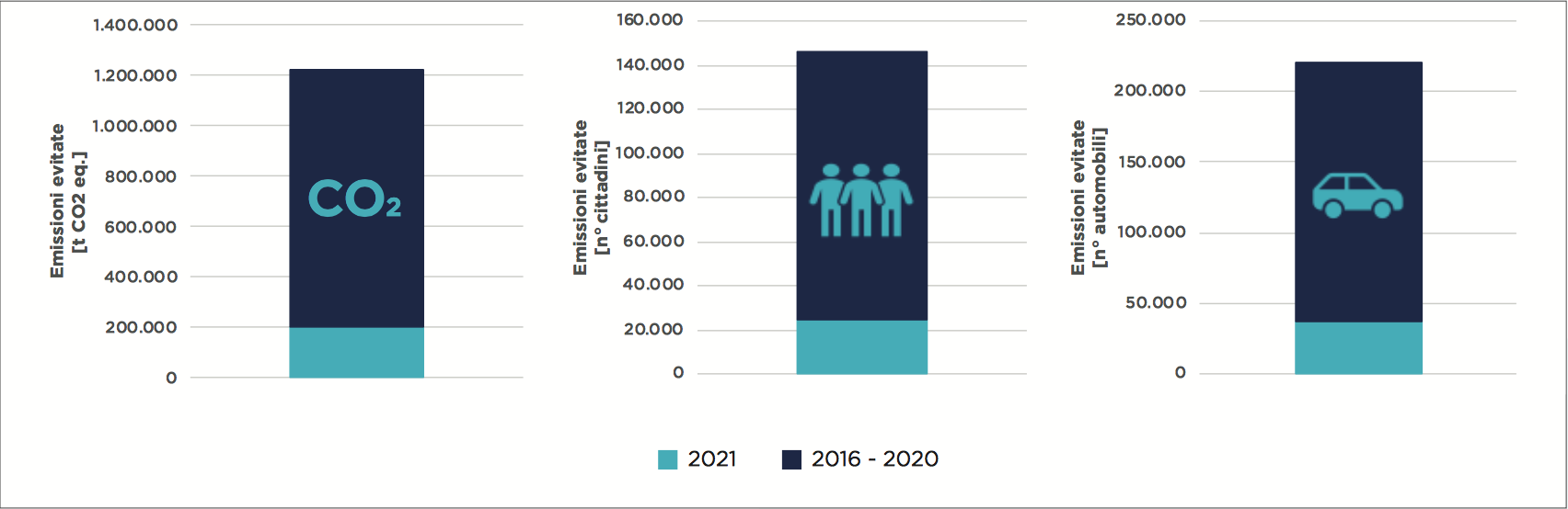 Emissioni evitate grazie alle modifiche implementate sulle macchine, numero di automobili e numero di cittadini (valutazione sul 2021 e stima sugli anni precedenti) 
